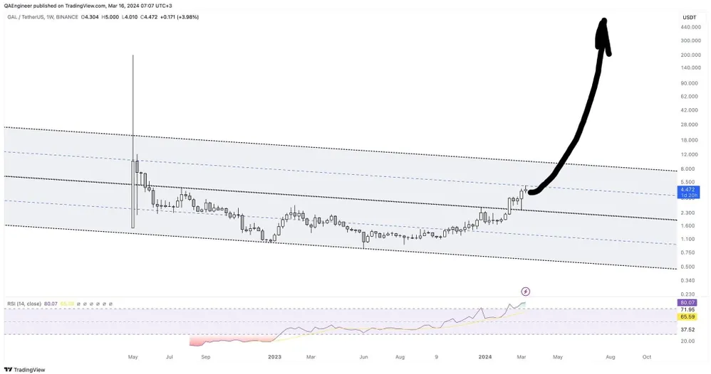 Galxe(GAL)币是什么?值得投资吗?是一个百倍币吗?