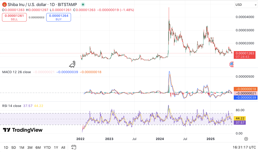 柴犬币能反弹吗?技术指标显示转折点临近