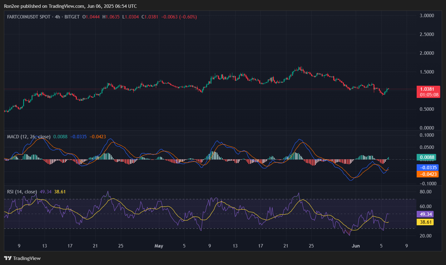 Fartcoin能否借助即将上架Coinbase的契机扭转看跌势头?