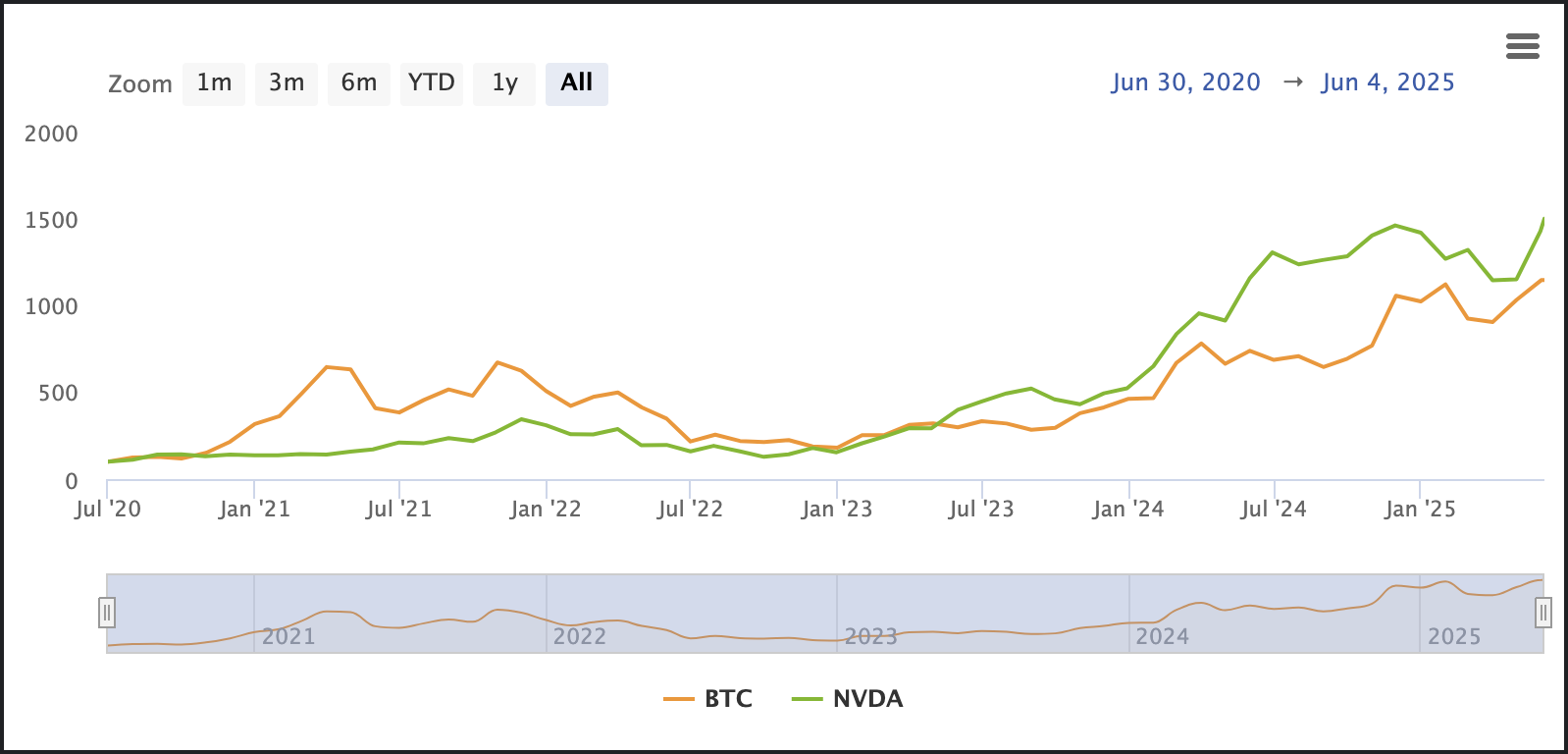 散户交易者抛售了价值2.58亿美元的英伟达股票:他们会转而购买比特币吗?