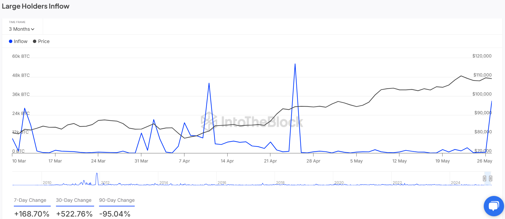 如果比特币收盘高于这一水平,将确认其倒置上升扇形形态,目标价位为24.4万美元