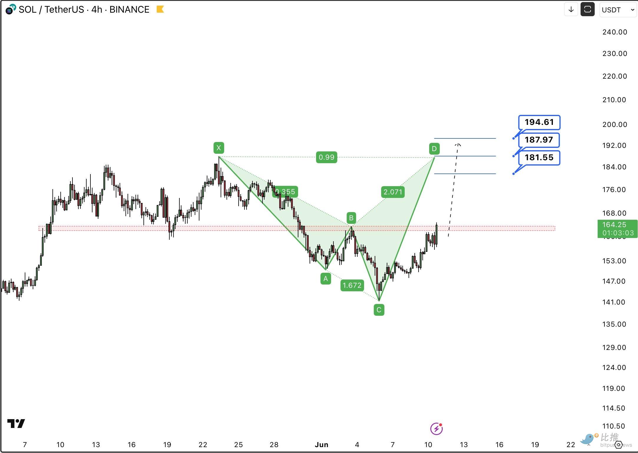 Solana ETF 7月有望获批?SOL能否乘胜「再起飞」
