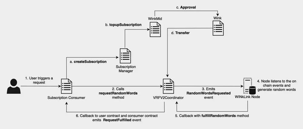 WINkLink(WIN)币是什么?未来如何?WIN币价格预测2025–2030年
