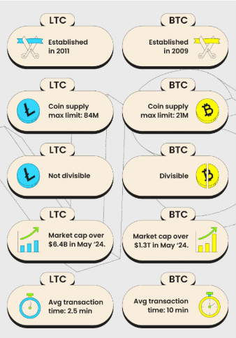 什么是莱特币(LTC)?LTC币供应量、技术基础及投资潜力