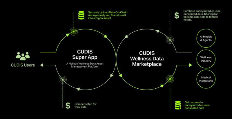 什么是CUDIS(CUDIS)?作用是什么?值得投资吗?