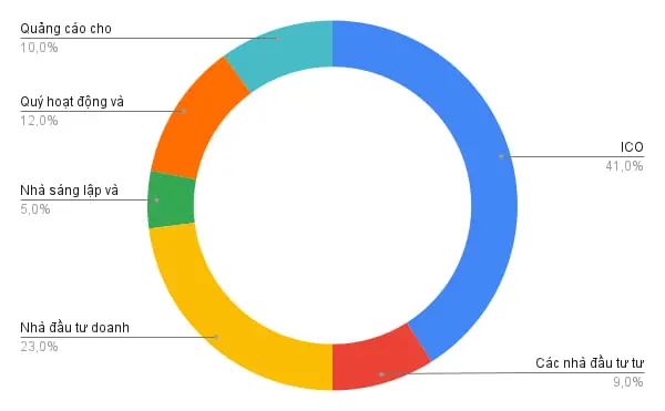Vechain(VET)币是什么?如何运作?VET代币经济学概述
