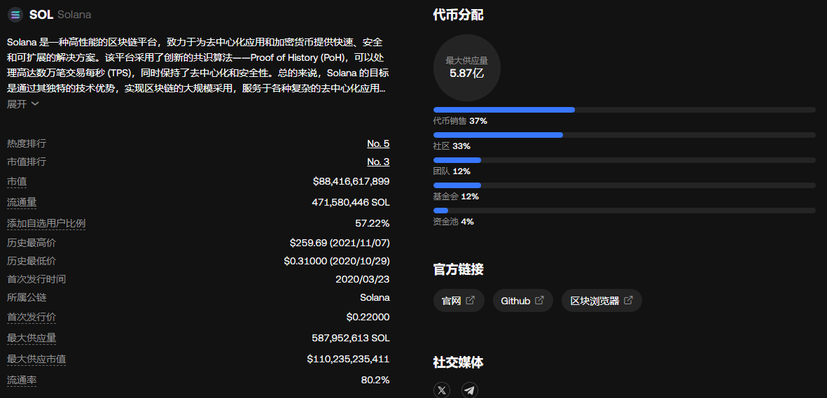 SOL价格预测:大选后能涨到多少美元?SOL未来走势分析