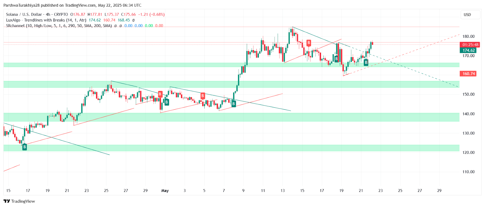 SOL价格预测:大选后能涨到多少美元?SOL未来走势分析