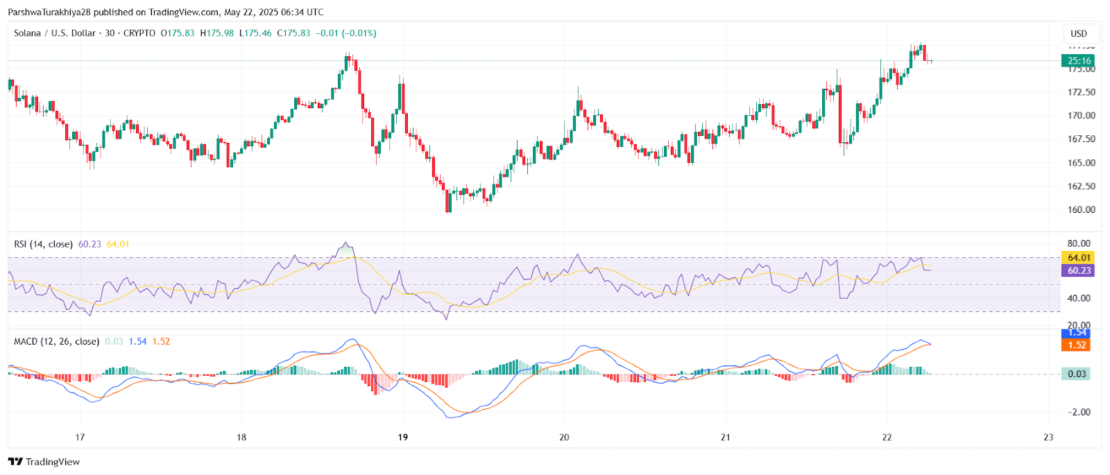 SOL价格预测:大选后能涨到多少美元?SOL未来走势分析