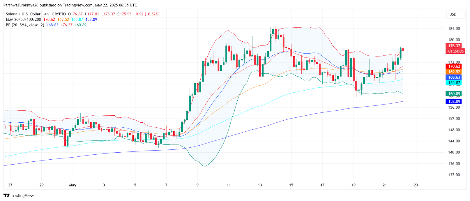 SOL价格预测:大选后能涨到多少美元?SOL未来走势分析