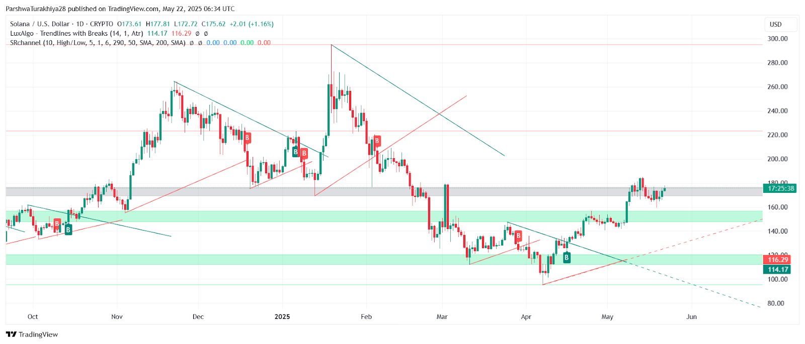 SOL价格预测:大选后能涨到多少美元?SOL未来走势分析
