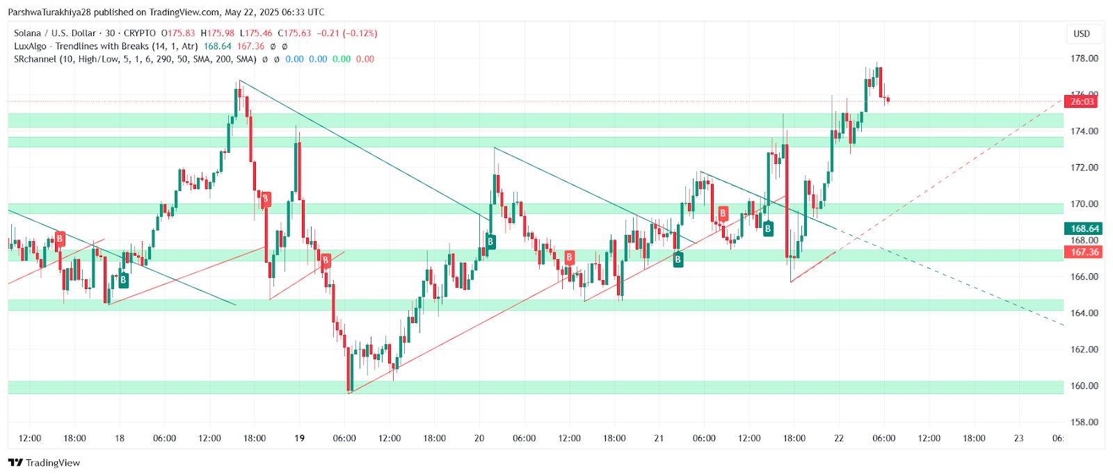 SOL价格预测:大选后能涨到多少美元?SOL未来走势分析