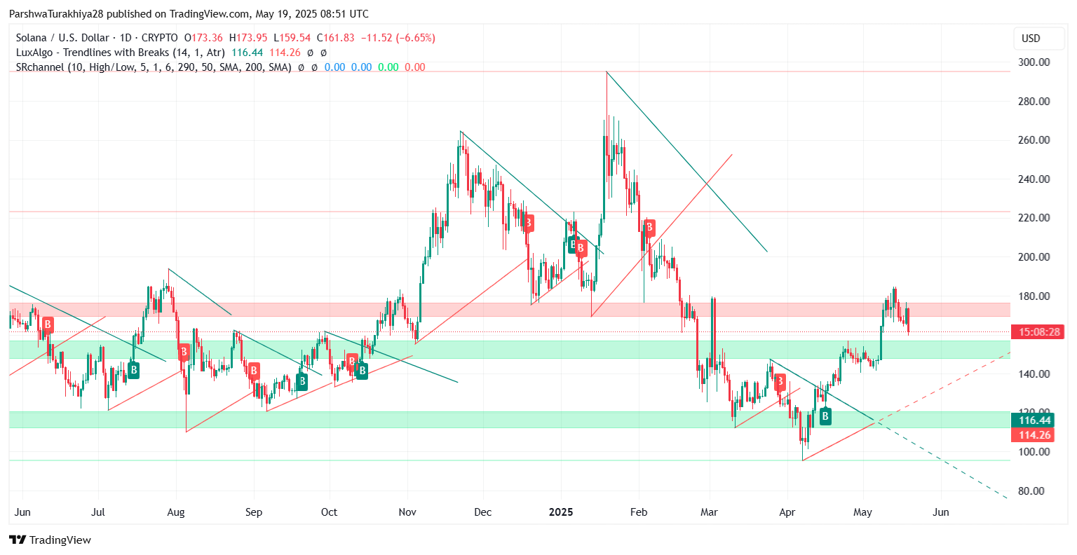 SOL价格预测:大选后能涨到多少美元?SOL未来走势分析