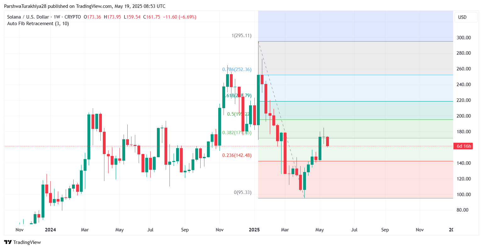 SOL价格预测:大选后能涨到多少美元?SOL未来走势分析