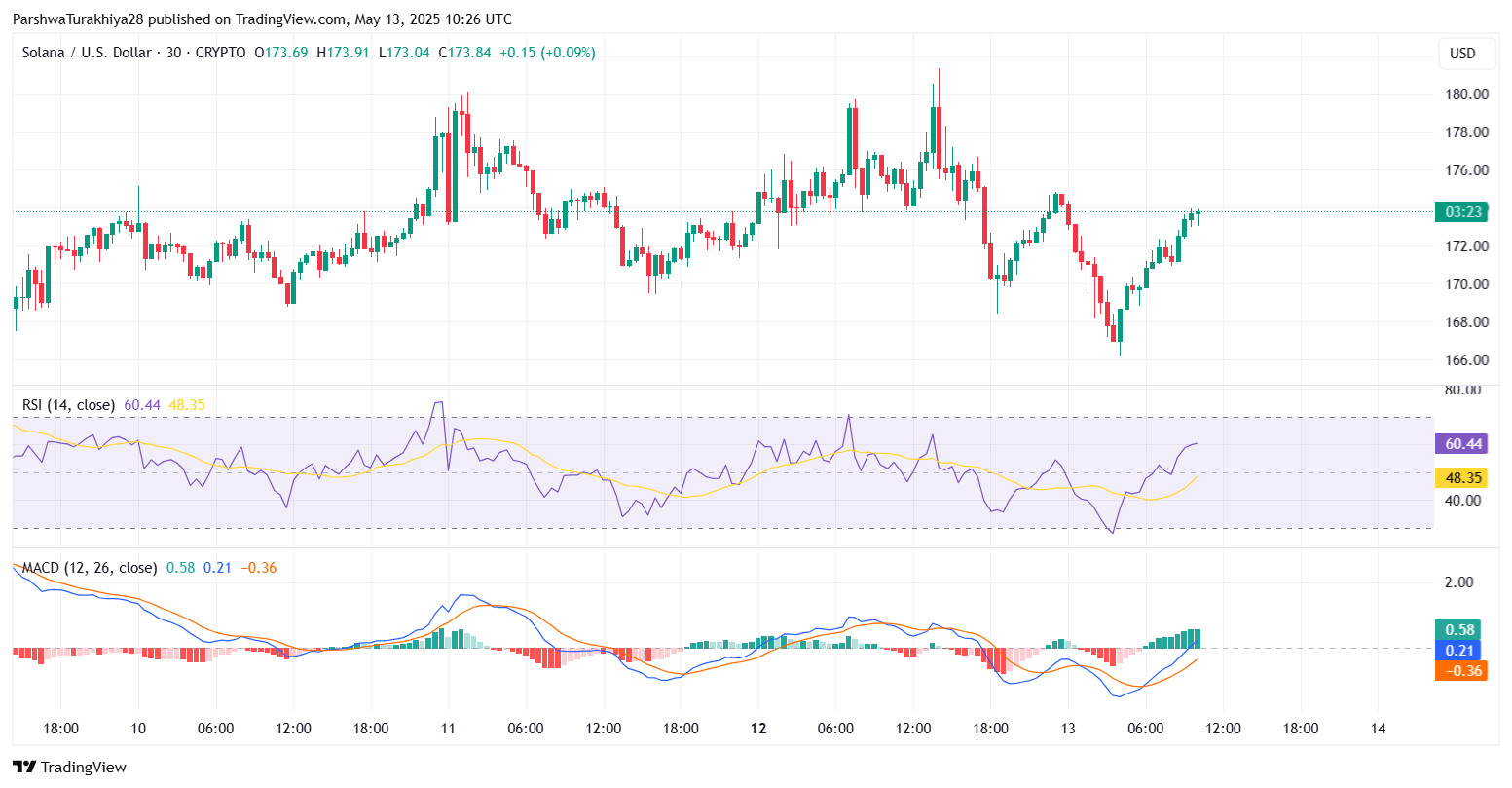 SOL价格预测:大选后能涨到多少美元?SOL未来走势分析