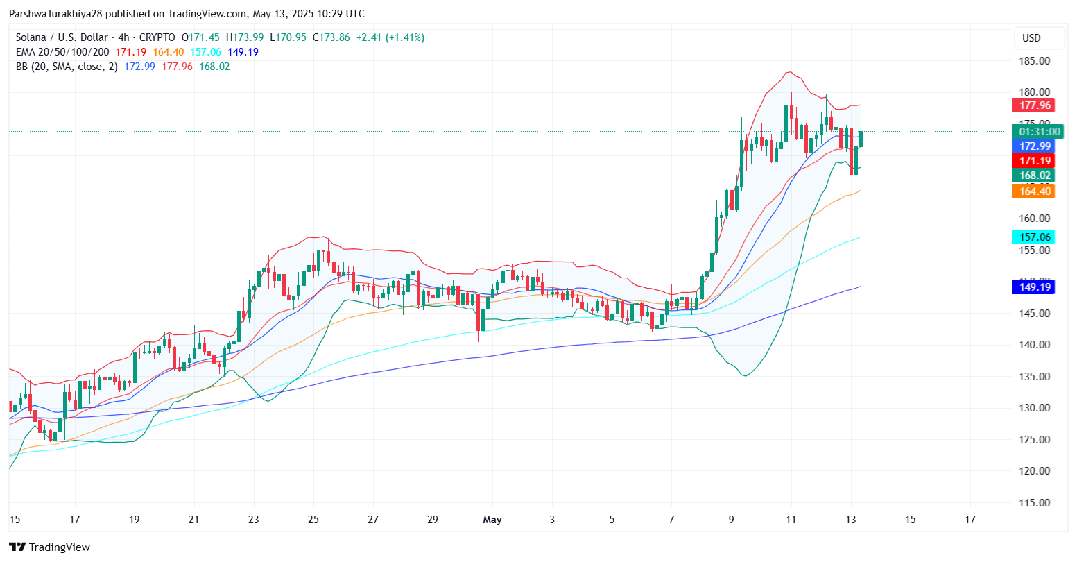 SOL价格预测:大选后能涨到多少美元?SOL未来走势分析