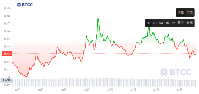 Algorand(ALGO)币是什么?现在买好吗?ALGO币未来价格预测
