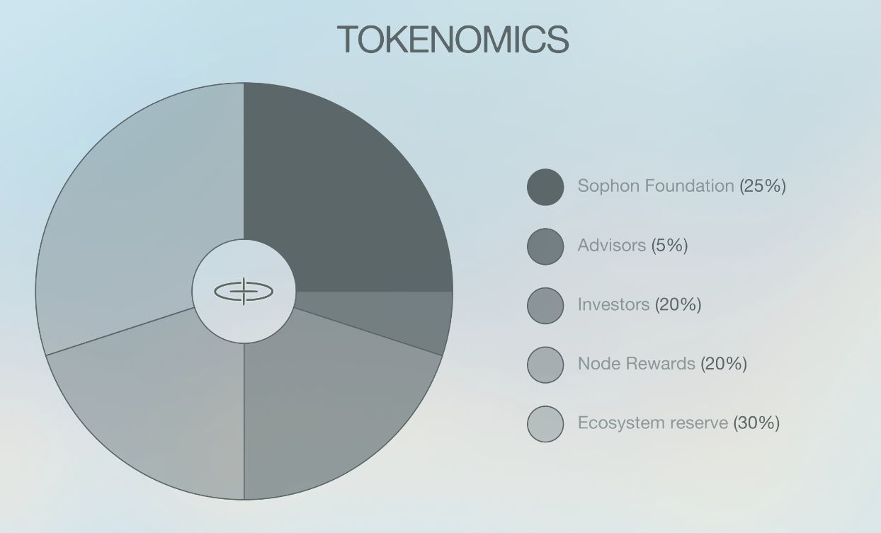 SOPH币怎么样?未来前景如何?未来价格能涨到多少?