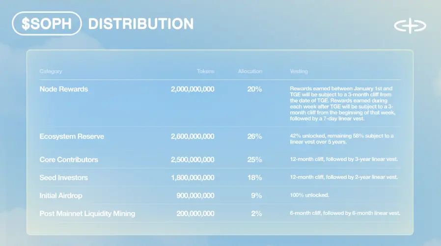 SOPH币怎么样?未来前景如何?未来价格能涨到多少?