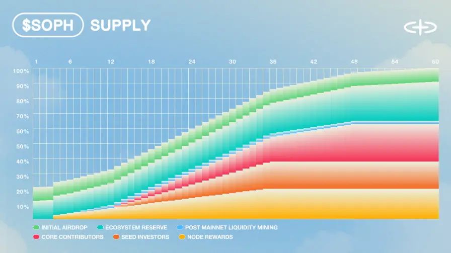 SOPH币怎么样?未来前景如何?未来价格能涨到多少?