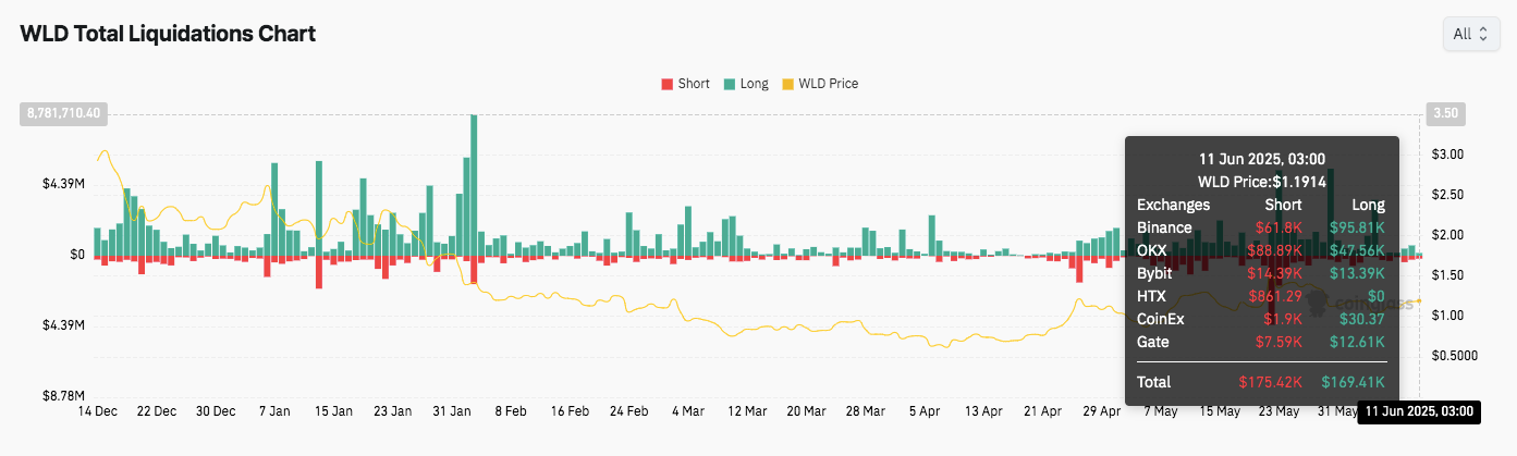 WLD价格在Worldcoin与Circle达成重要USDC合作后测试阻力位