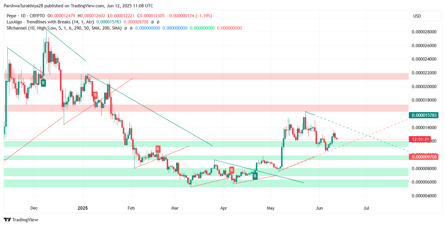 2025年6月13日PEPE价格预测:多头瞄准0.00001320美元,关键支撑位维持在0.00001220美元