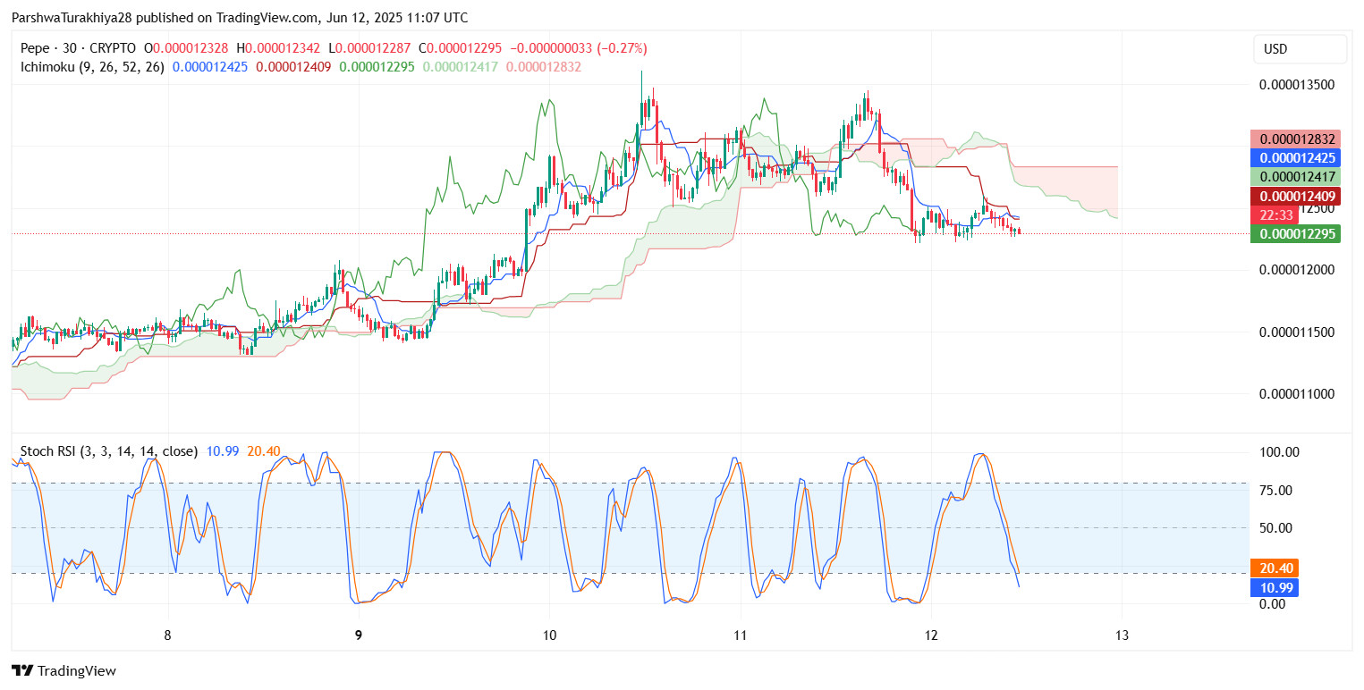 2025年6月13日PEPE价格预测:多头瞄准0.00001320美元,关键支撑位维持在0.00001220美元