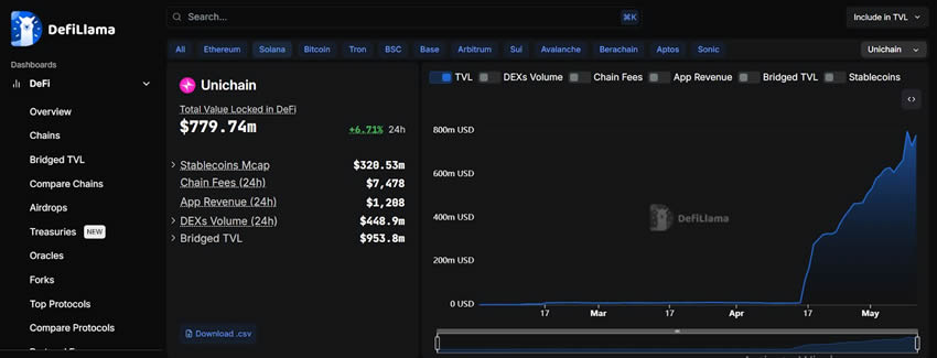 什么是Unichain?Unichain的特点及顶级加密货币项目介绍