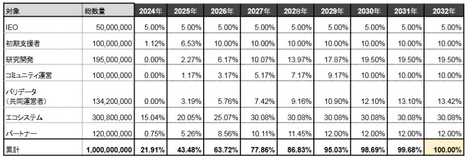 Japan Open Chain(JOC)币是什么?代币经济学、团队背景、未来发展介绍