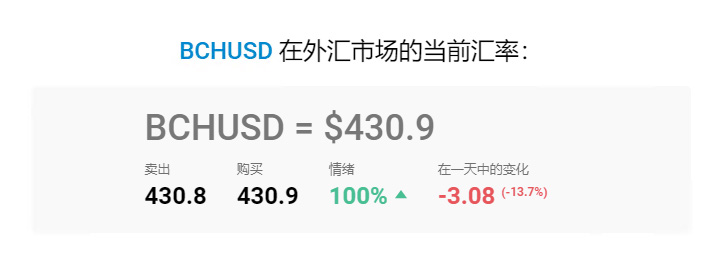 比特币现金 (BCH) 价格预测:2025 年、2026–2027 年