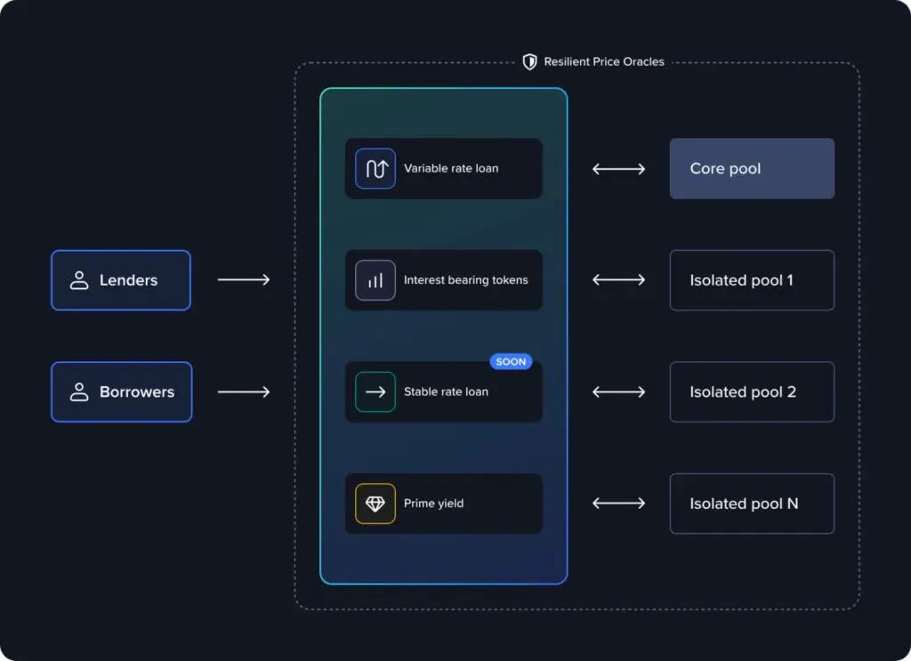 Venus (XVS)币是什么?如何运作?XVS代币经济学概述