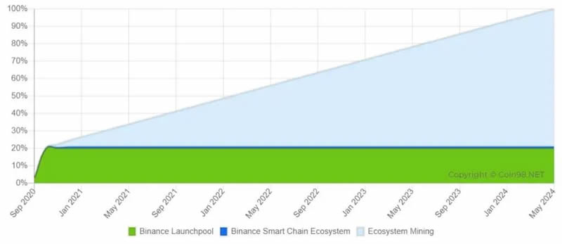 Venus (XVS)币是什么?如何运作?XVS代币经济学概述