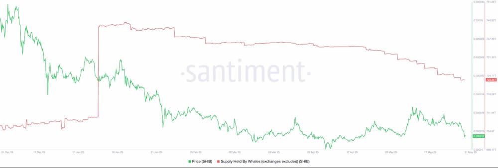 2025年6月柴犬币价格预测:短期SHIB价格预测