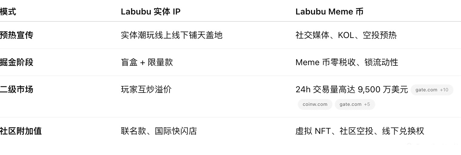 Labubu 是什么?108万一个Labubu,从潮玩到 Meme 币的双重身份