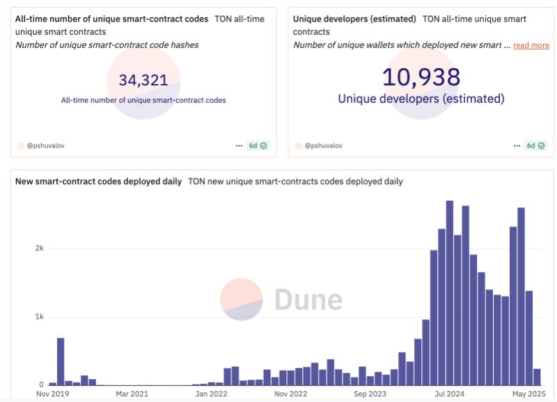 什么是TON区块链?TON区块链如何运作?用途是什么?