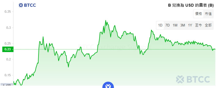 BUILDon(B)币是什么?上线币安Alpha,未来如何?