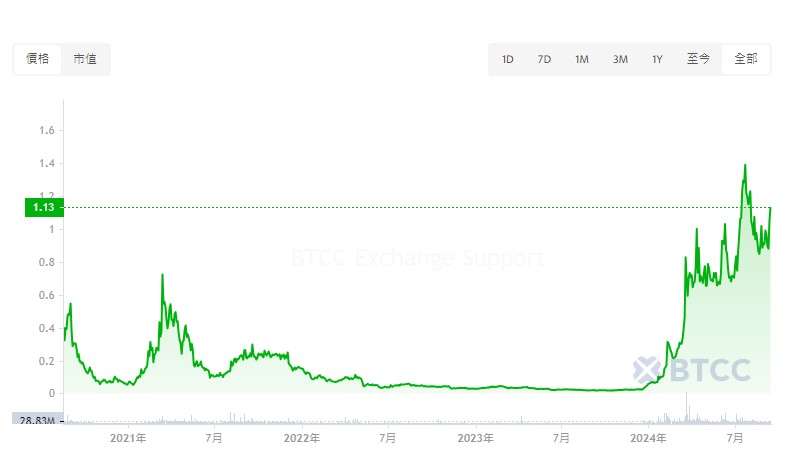 MANTRA(OM)币是什么?未来如何?OM币价格走势预测
