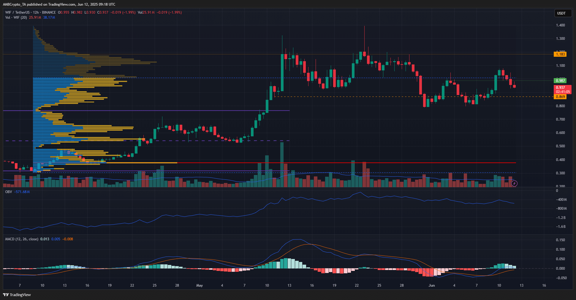 dogwifhat 释放不确定信号——WIF多头能否重夺1美元以上控制权?