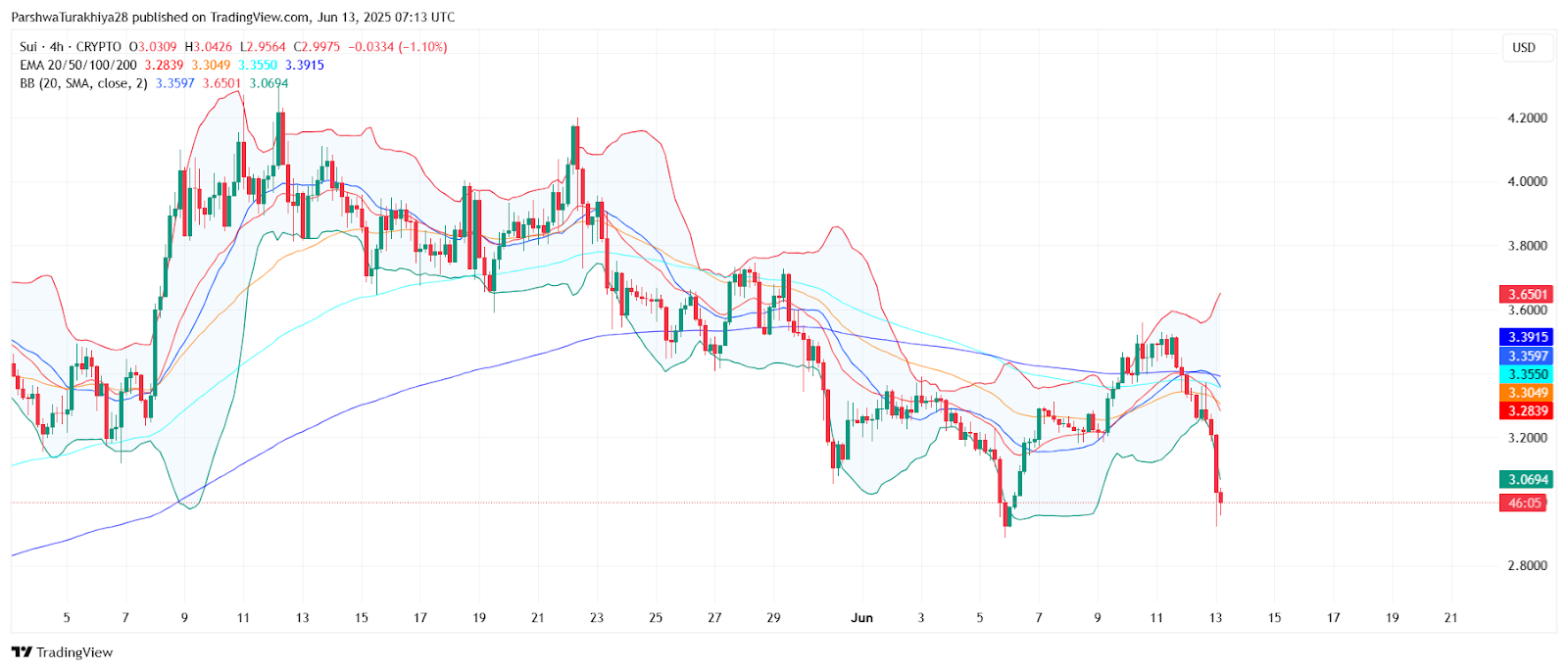 2025年6月14日SUI价格预测:跌破关键趋势线后加速下行