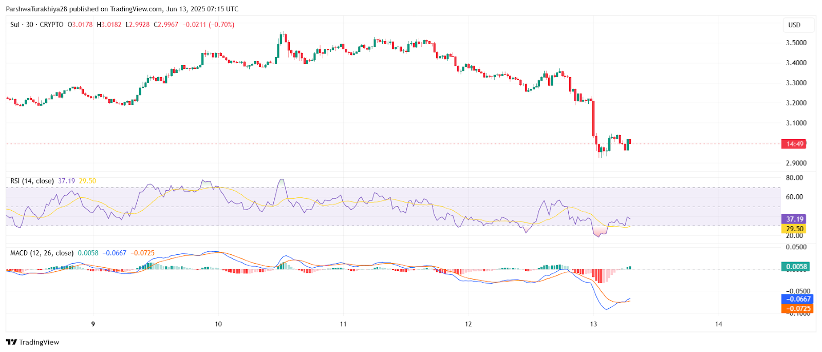 2025年6月14日SUI价格预测:跌破关键趋势线后加速下行