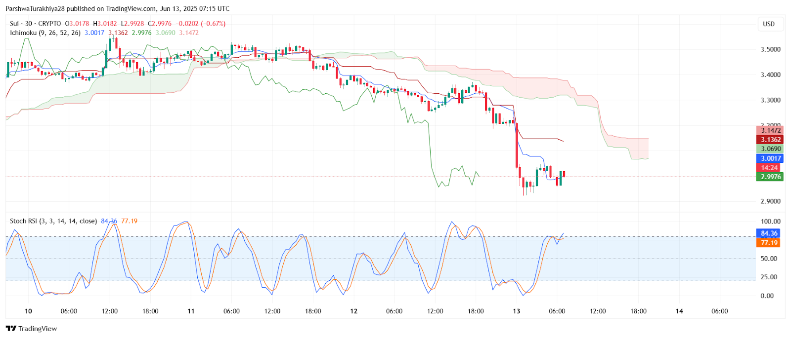 2025年6月14日SUI价格预测:跌破关键趋势线后加速下行