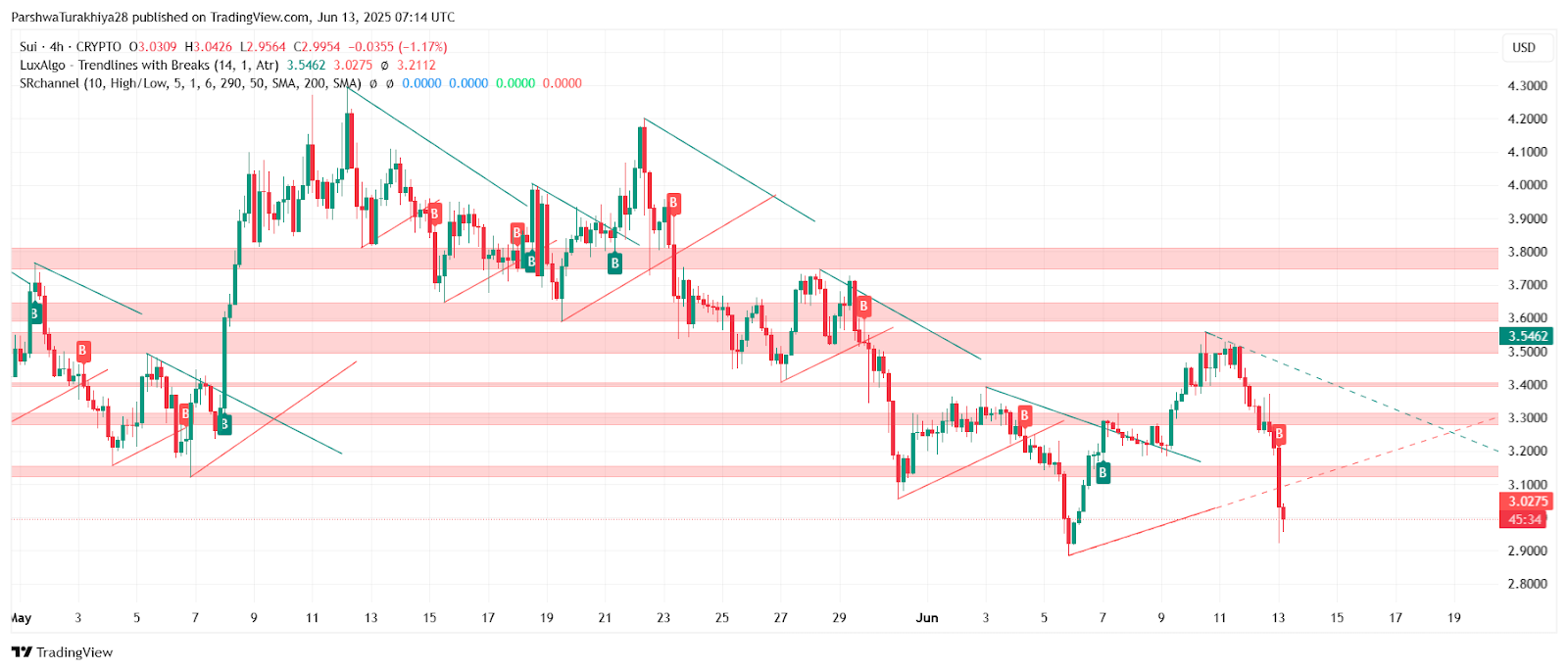 2025年6月14日SUI价格预测:跌破关键趋势线后加速下行