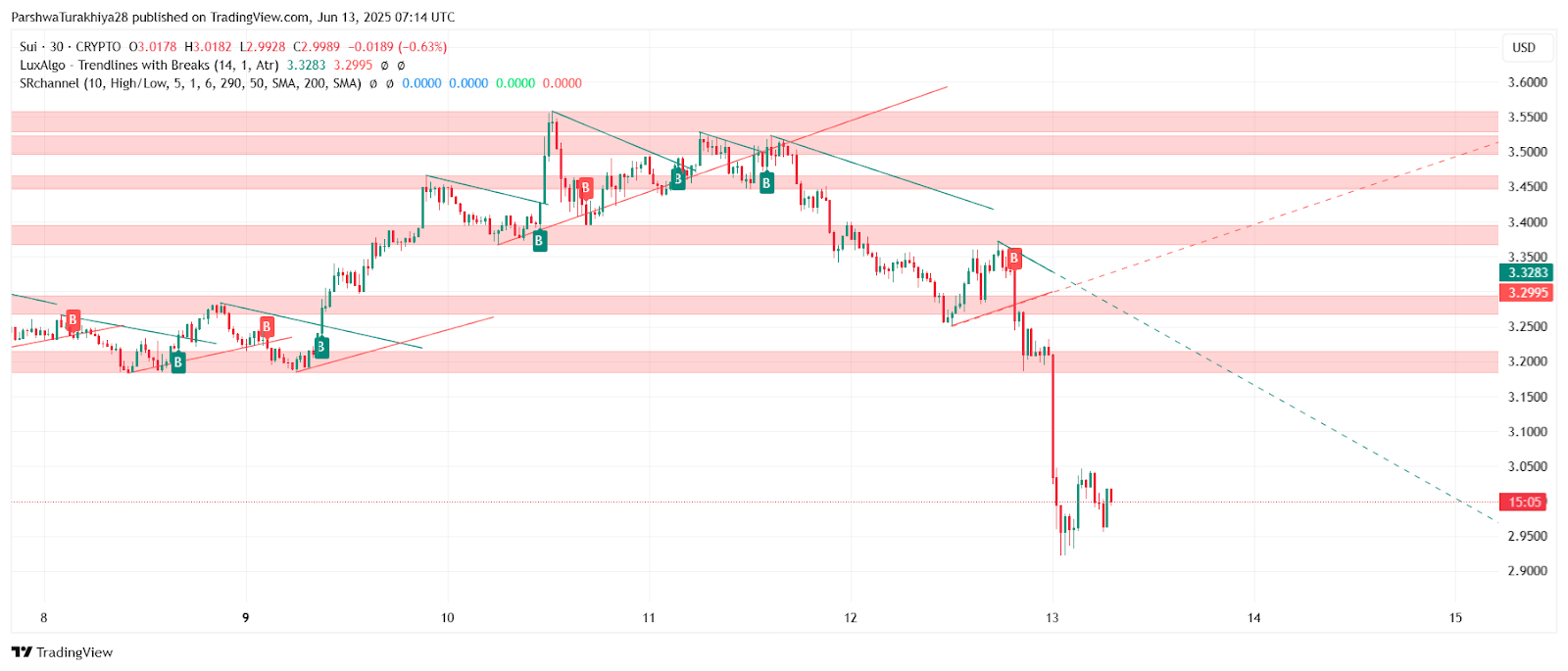 2025年6月14日SUI价格预测:跌破关键趋势线后加速下行