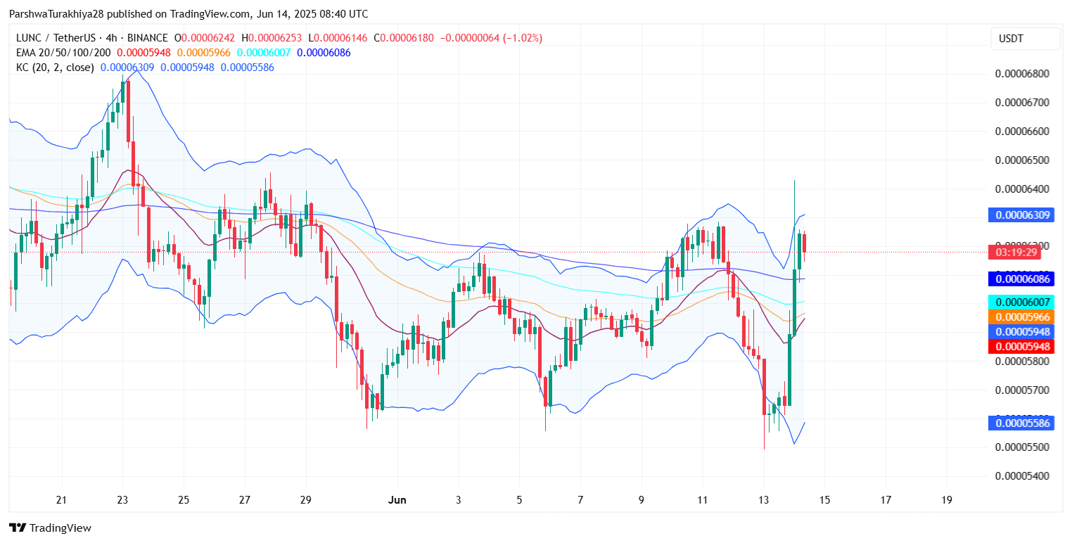 2025年6月LUNC价格预测:多头重获掌控权 关键支撑位上方重建看涨动能