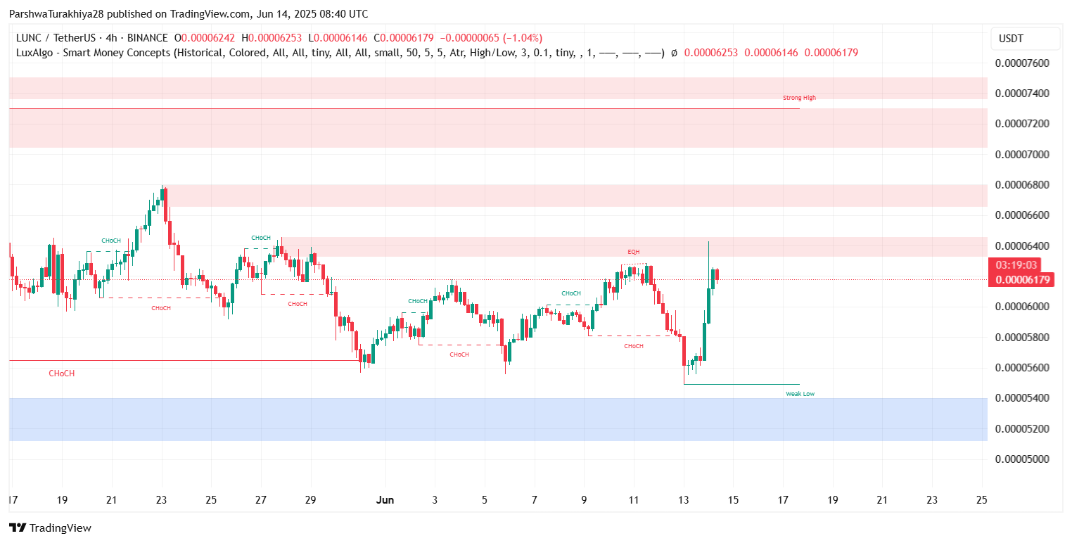 2025年6月LUNC价格预测:多头重获掌控权 关键支撑位上方重建看涨动能