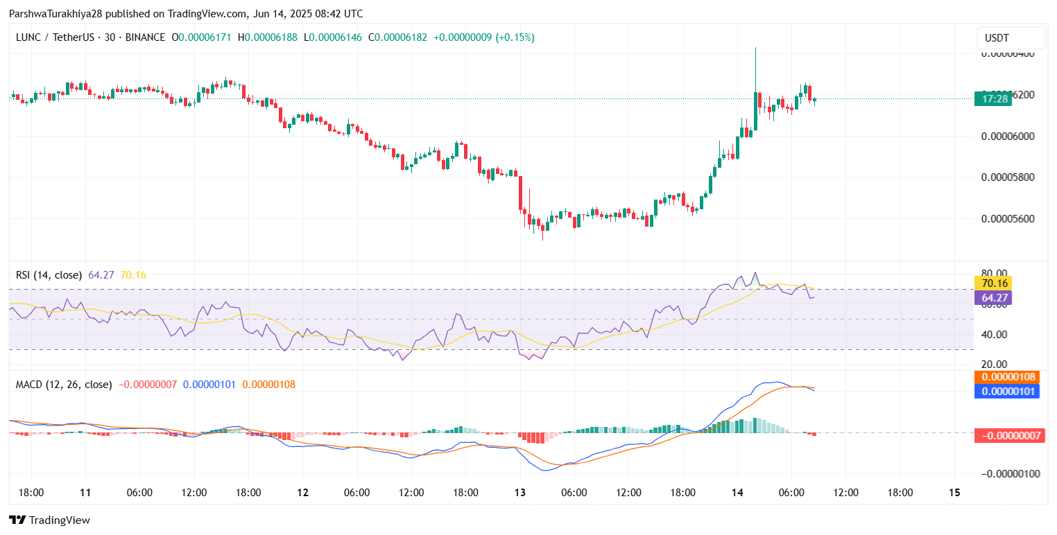 2025年6月LUNC价格预测:多头重获掌控权 关键支撑位上方重建看涨动能