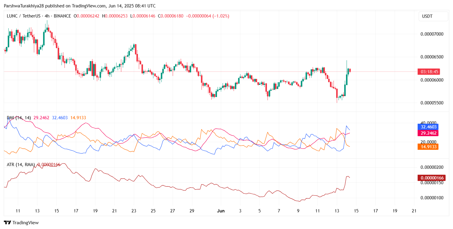 2025年6月LUNC价格预测:多头重获掌控权 关键支撑位上方重建看涨动能