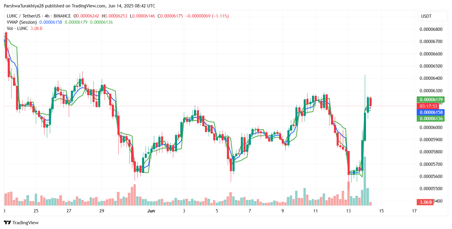 2025年6月LUNC价格预测:多头重获掌控权 关键支撑位上方重建看涨动能