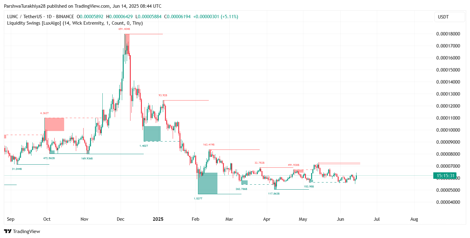 2025年6月LUNC价格预测:多头重获掌控权 关键支撑位上方重建看涨动能