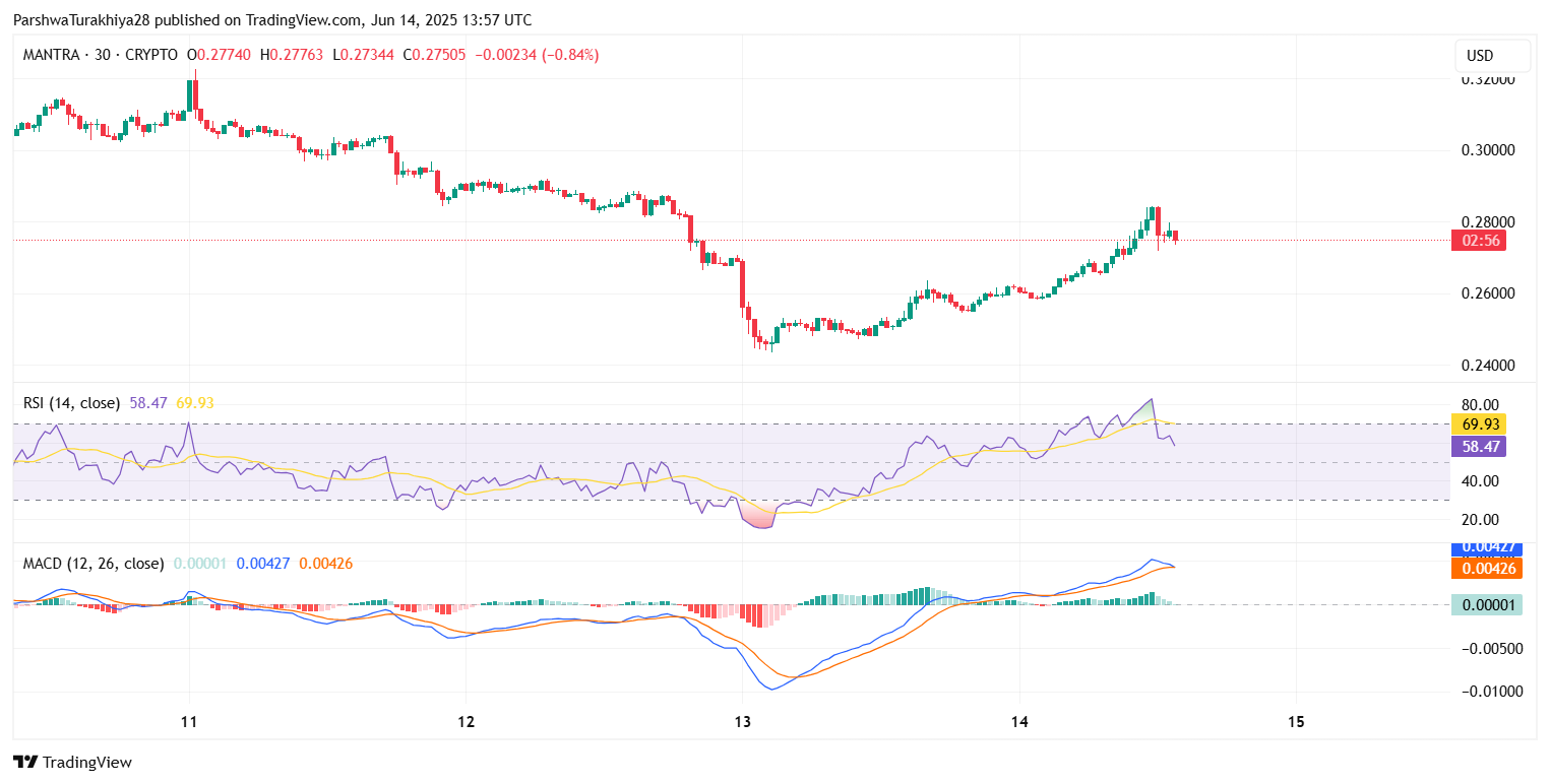 2025年6月OM价格预测:买家收复0.27美元区域 反弹势头显现
